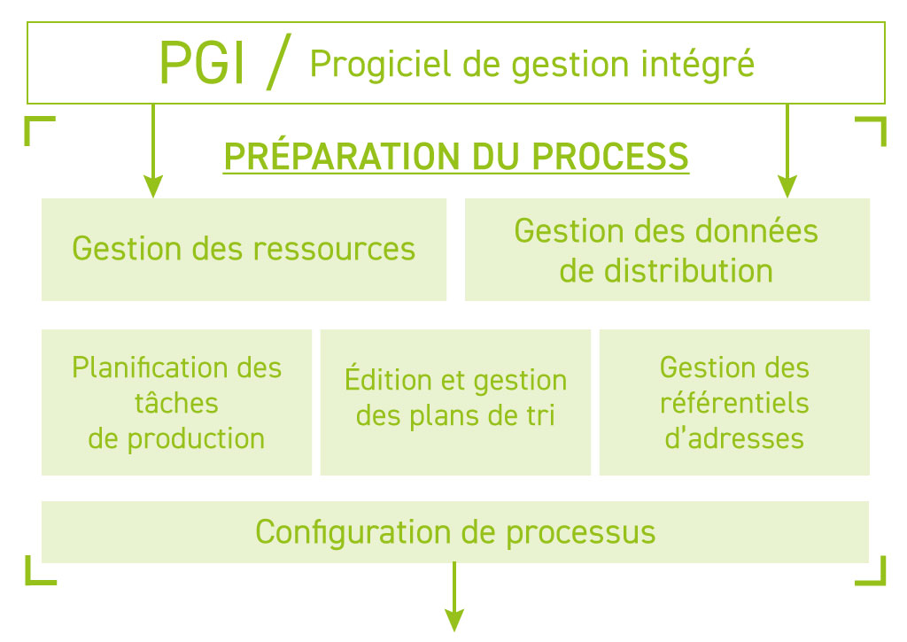 Progiciel de gestion intégré