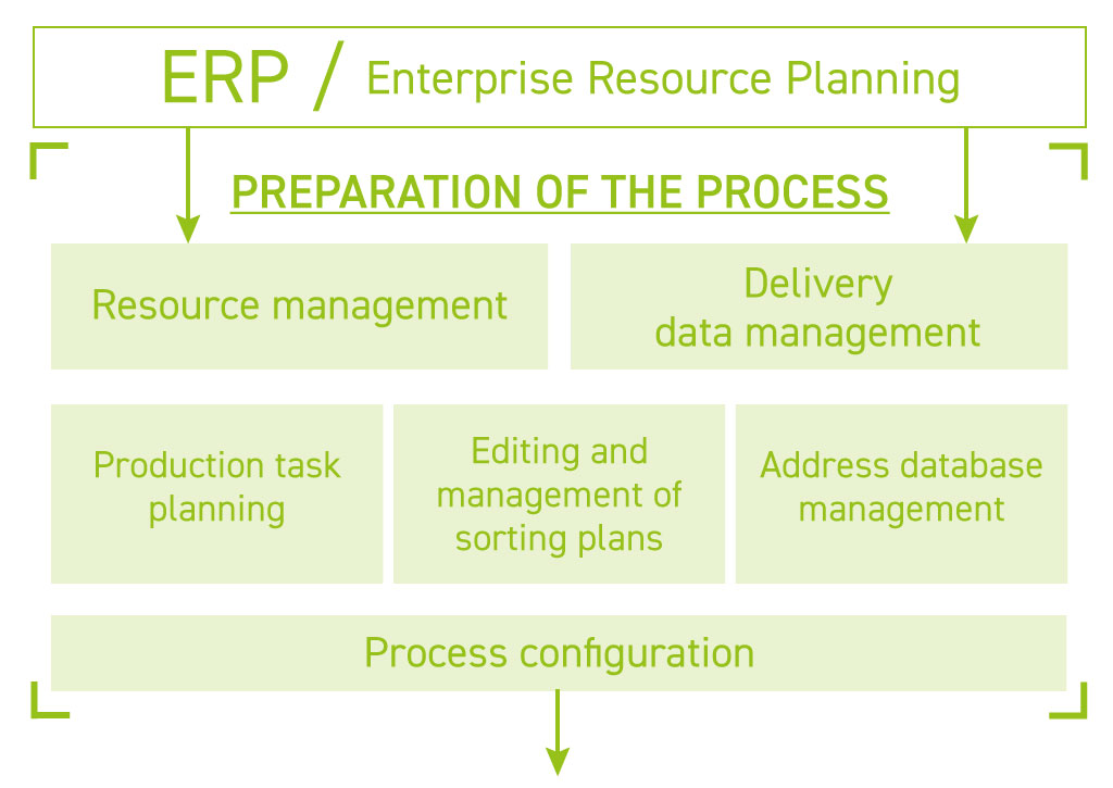 ERP / Enterprise Resource Planning