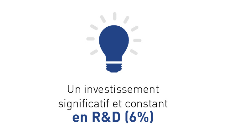 Un investissement significatif et constant en R&D (6%)